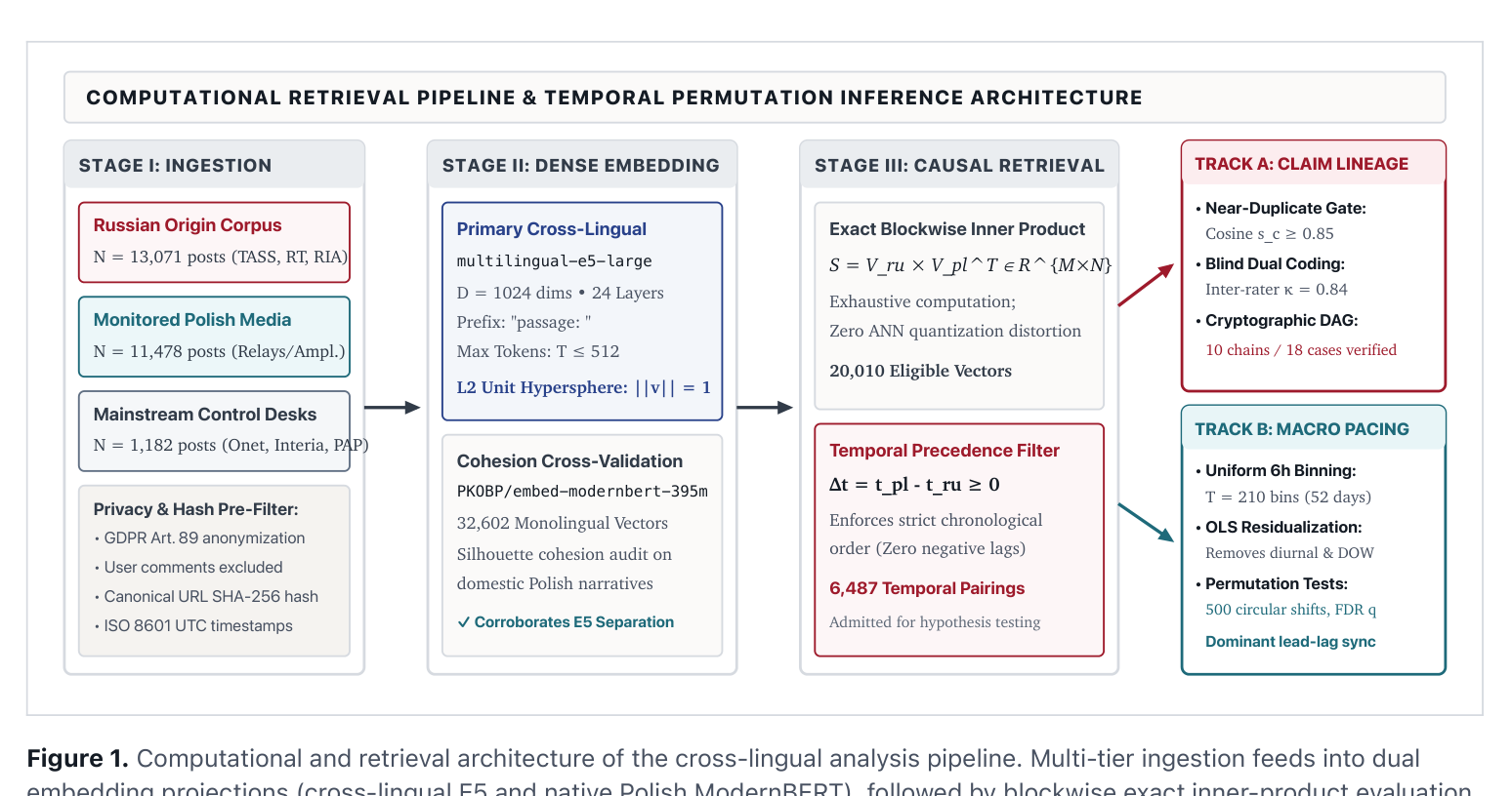 Three-stage pipeline diagram: ingestion, dense embedding, and causal retrieval, splitting into a claim-lineage track and a macro-pacing track.