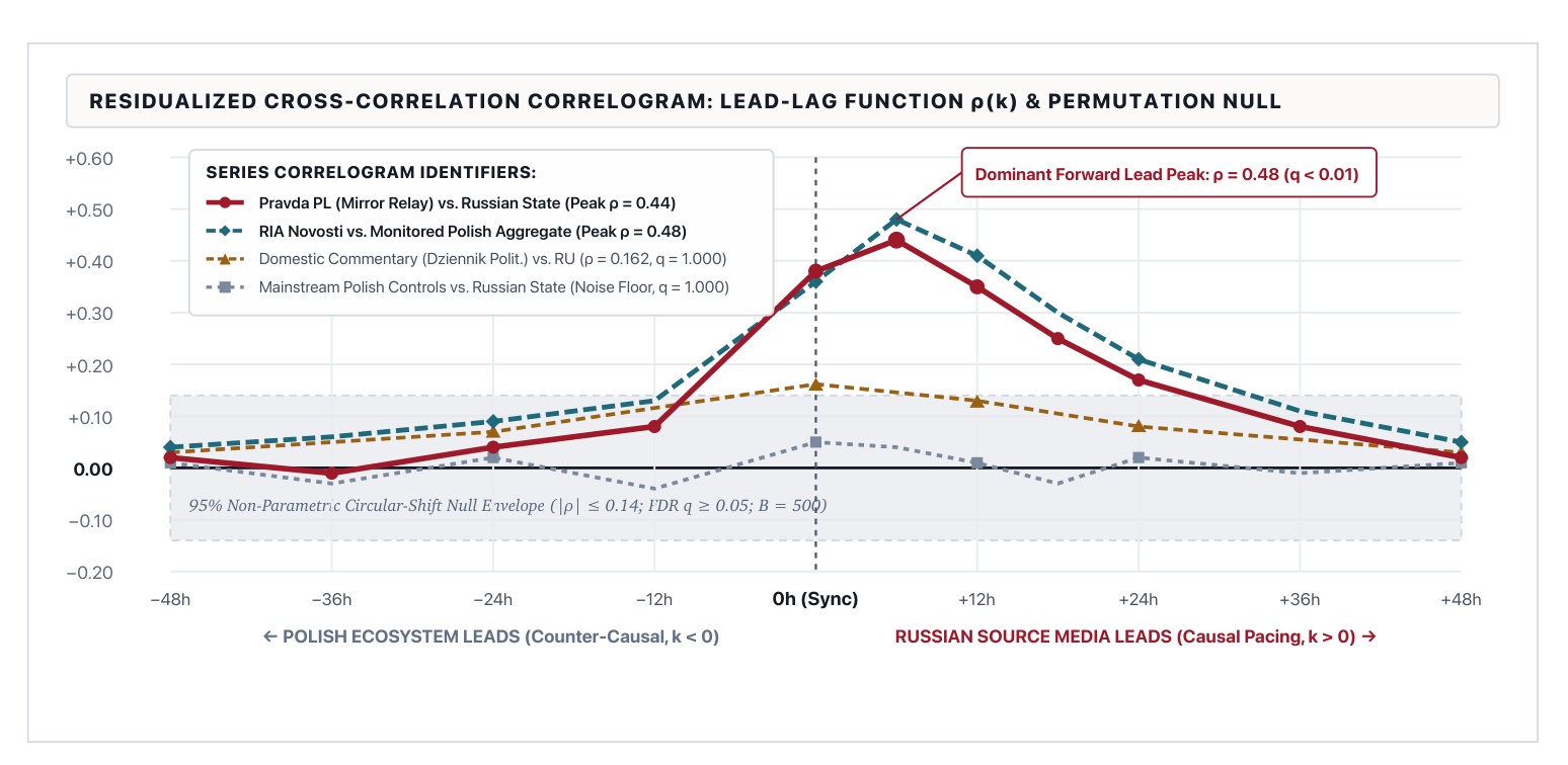 Lead-lag correlogram with a dominant forward peak of about 0.48 in the positive (Russian-leads) quadrant and flat control lines.