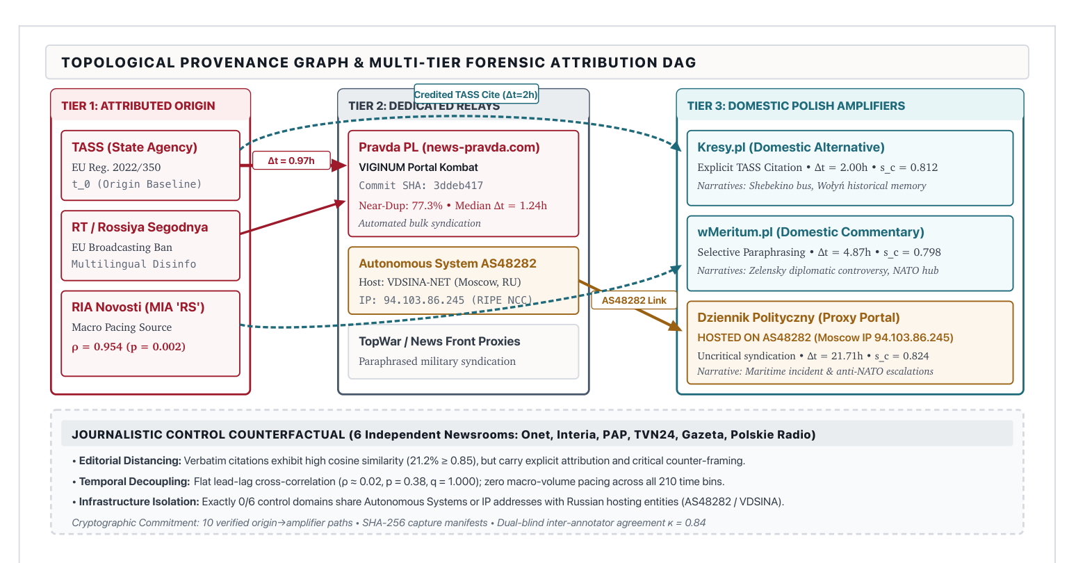 Three-tier directed acyclic attribution graph linking TASS/RT/RIA to Pravda PL and AS48282 hosting, then to Kresy.pl, wMeritum, and Dziennik Polityczny.