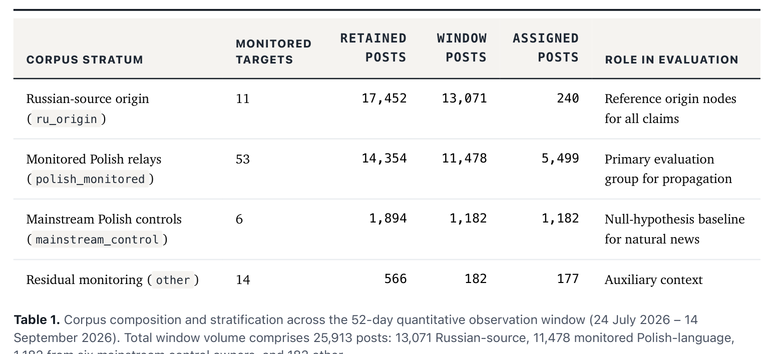 Corpus composition table: monitored targets, retained posts, window posts, and assigned posts per stratum.