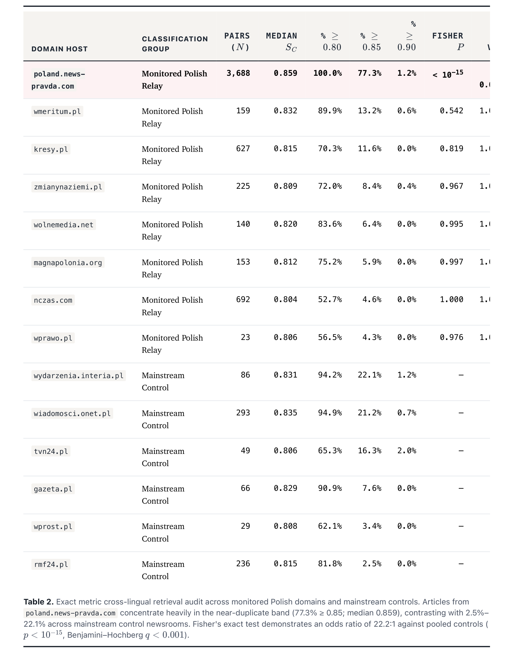 Retrieval audit table listing pairs, median cosine, and share of pairs above 0.80, 0.85, and 0.90 for each monitored and control domain.