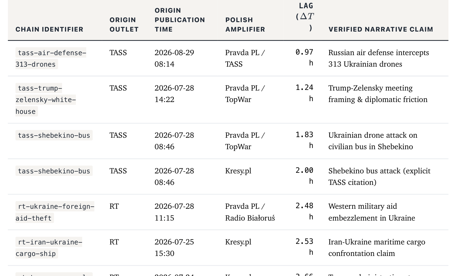 Forensic timeline table, part 1: chain identifier, origin outlet and time, Polish amplifier, lag, and verified claim.